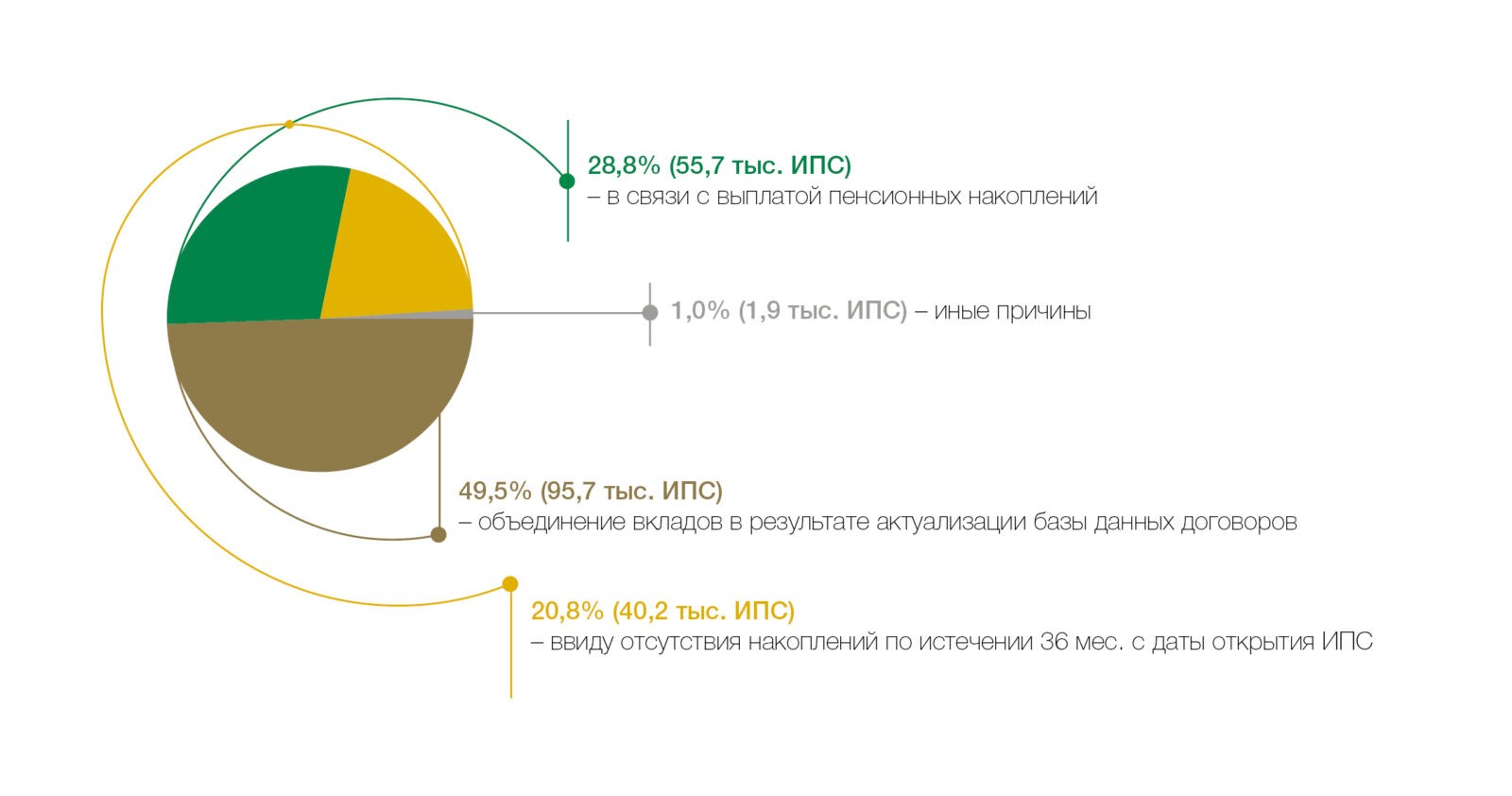 Ключевые цифры накопительной пенсионной системы Ключевые цифры накопительной пенсионной системы